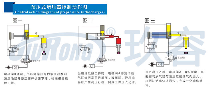 預壓式午夜成人精品器控製動作圖